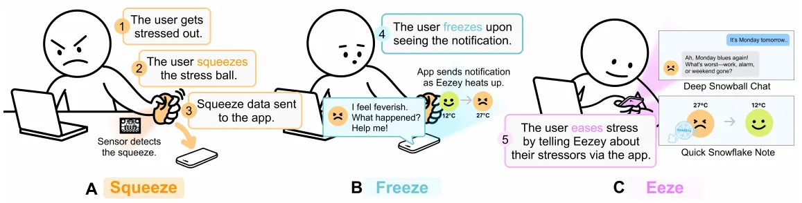 Three-step flow. Squeeze: the user squeezes the sensor ball and the data is sent to the app. Freeze: eezey heats up and sends a notification. Eeze: the user eases stress through a Snowball Chat or a quick Snowflake Note.