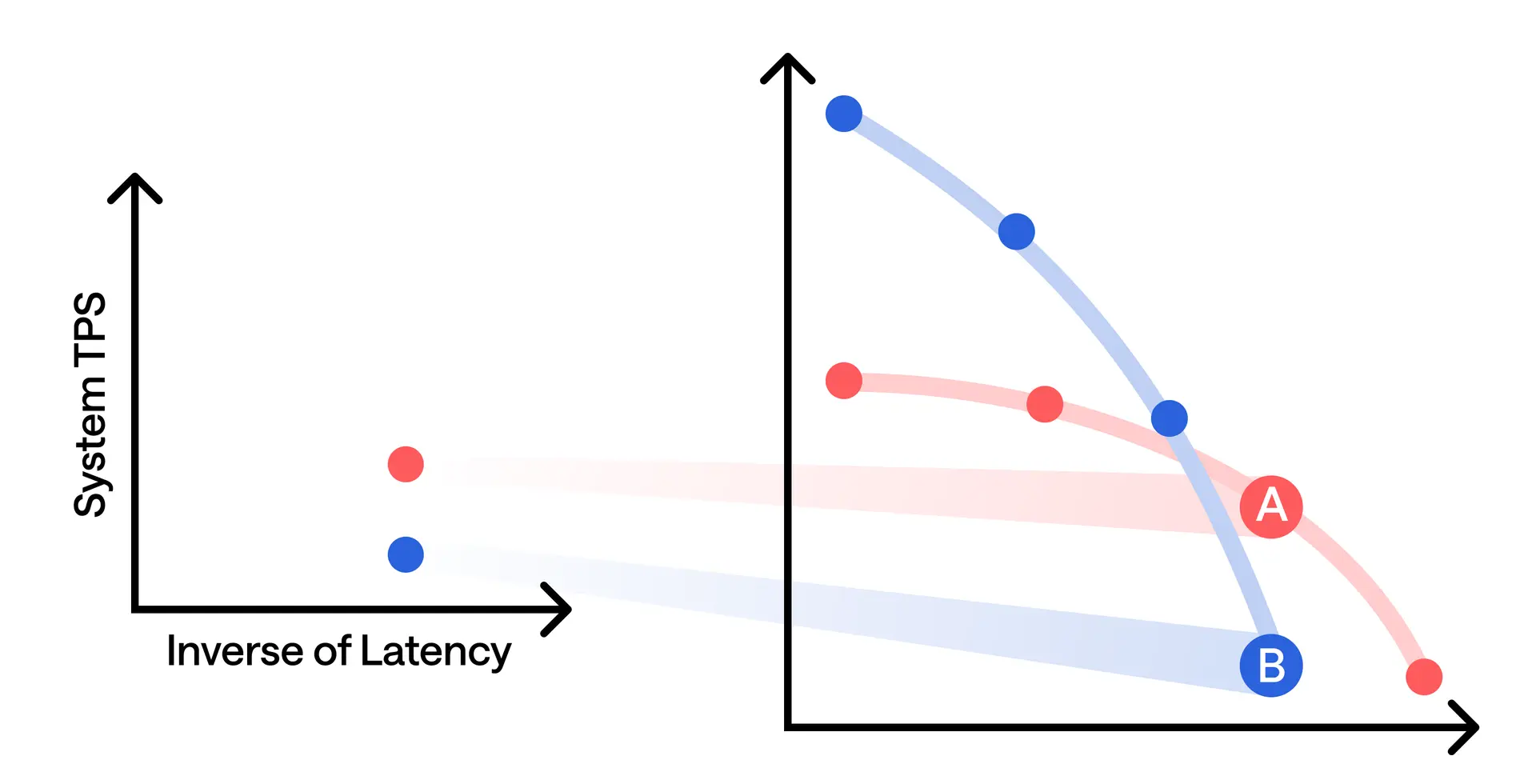Static figure mapping two points on a System TPS vs. inverse-latency chart onto two Pareto frontiers
