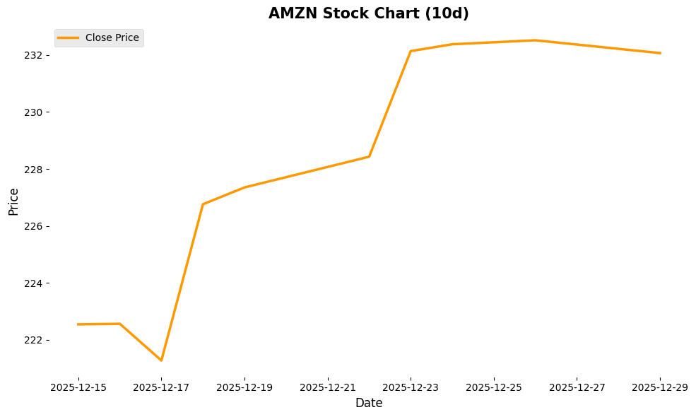Generated 10-day Amazon stock chart