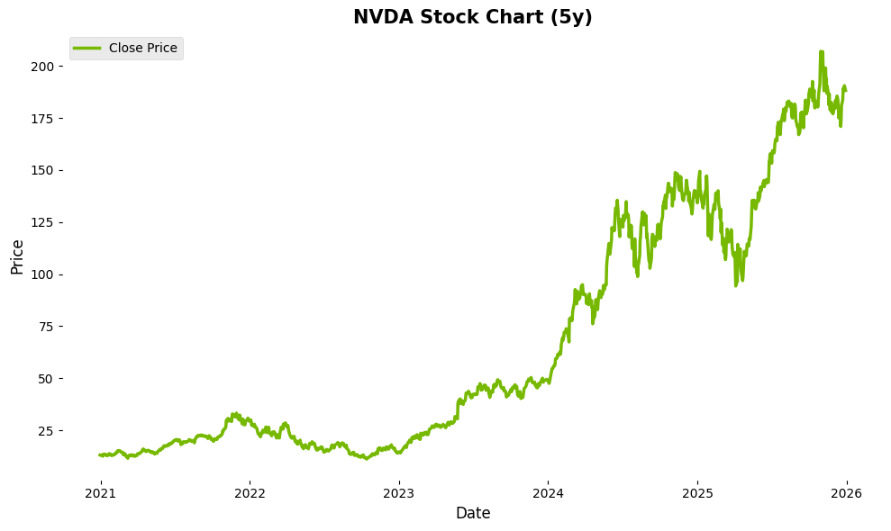 Generated 5-year NVIDIA stock chart