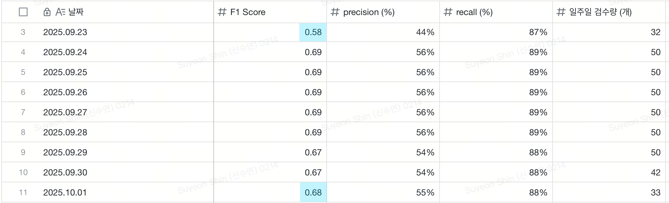 Confusion matrix and evaluation results for the video compliance system